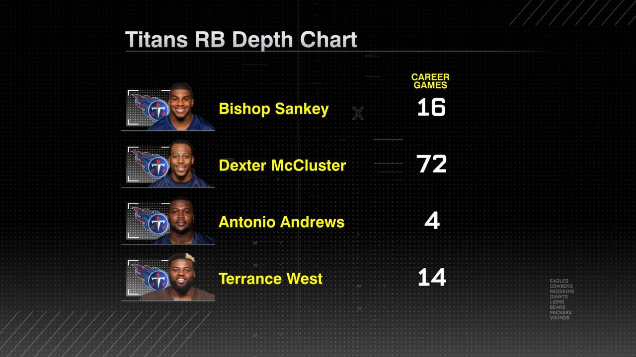 Titans RB Depth Chart