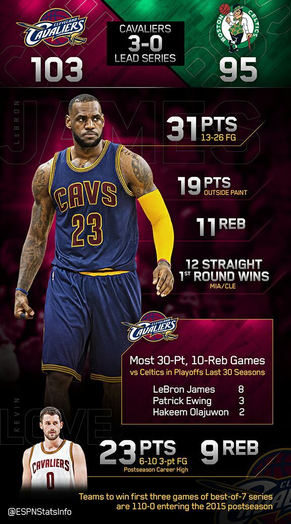 LeBron James leads Cavaliers to commanding 30 series lead Stats