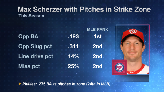 Max Scherzer pitcheos en la zona