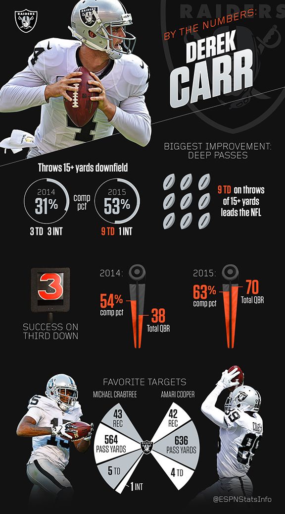 By the numbers How Derek Carr has improved this season