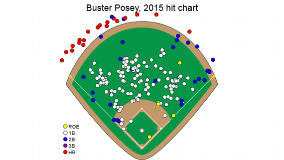 Posey Buster Gigantes hit chart