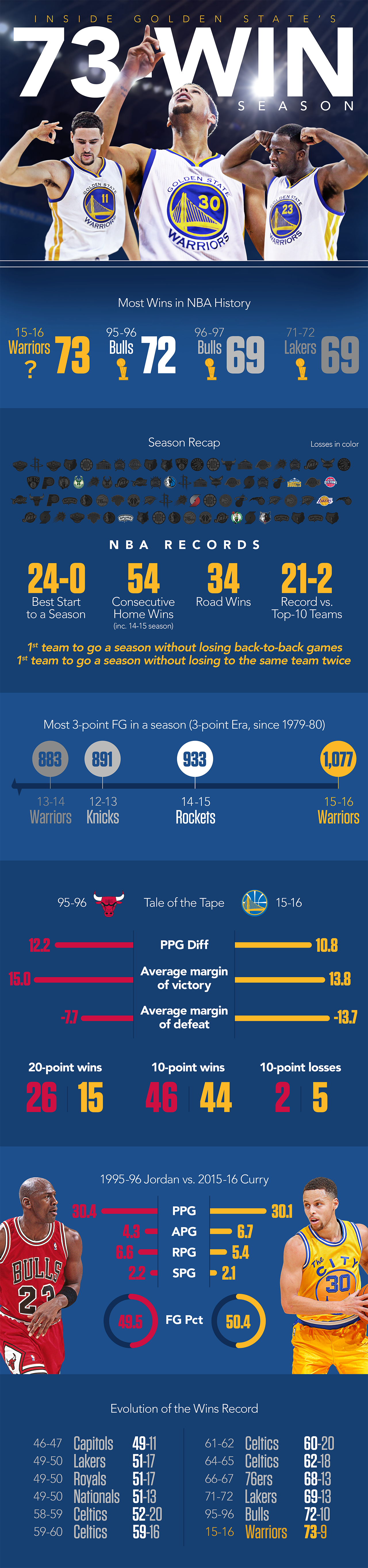 Infographic Inside The Golden State Warriors 73 Win Season Stats 