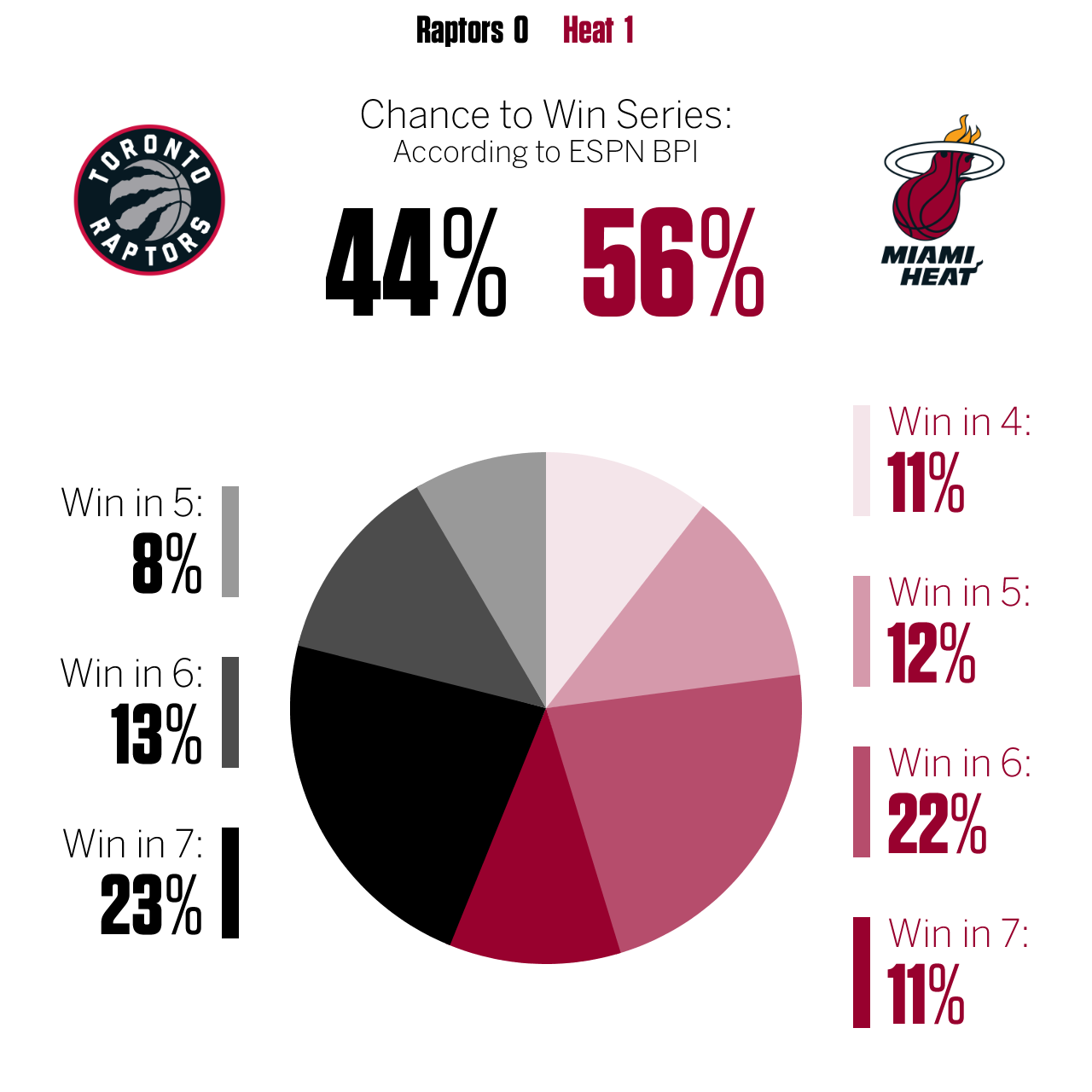 NBA playoffs BPI chance to advance Stats & Info ESPN