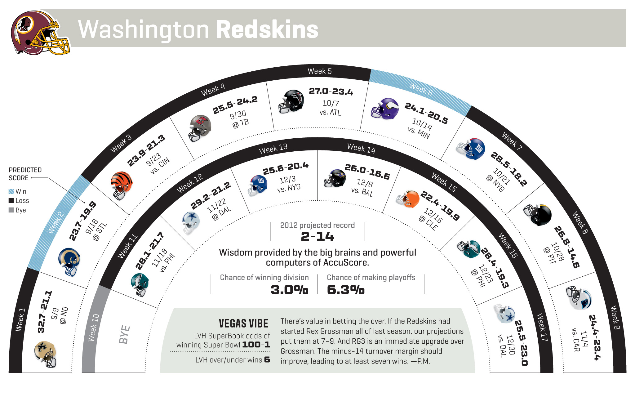 Washington Redskins