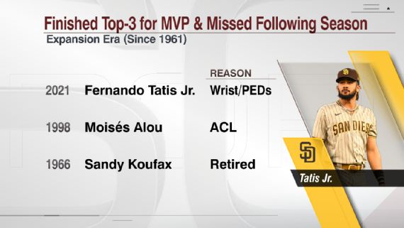 La estrella de los Padres de San Diego, Fernando Tatis Jr, fue suspendido  80 juegos al