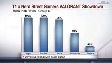 VALORANT Meta Report #6: T1 x NSG Showdown Edition