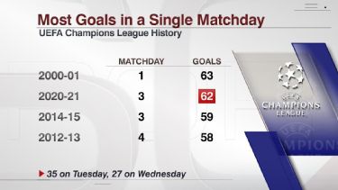 Haaland Beats Messi Ronaldo And Man United S Contrasting 18s Mendy Is Cech 2 0 Best Ucl Stats From Matchday 3