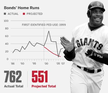 steroids before and after barry bonds