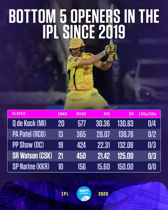 Csk Vs Sunrisers Ipl 2020 Do Chennai Super Kings Need To Ditch The Ms Dhoni Template