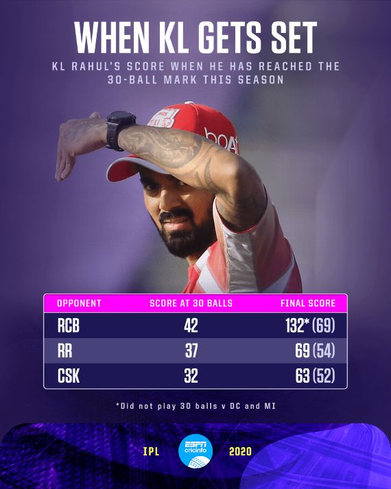 Csk Vs Kxip Ipl 2020 Talking Points Did Kl Rahul Score Too Slowly