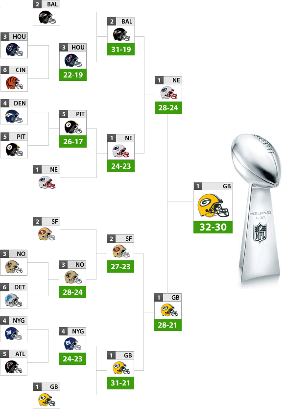Green Bay Packers win the Super Bowl in ESPN Insider's NFL Playoffs