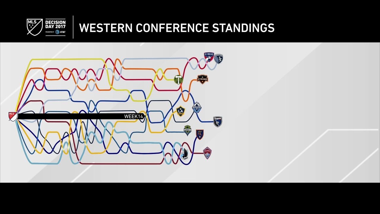 MLS Western Conference standings by week Via MLS ESPN Video