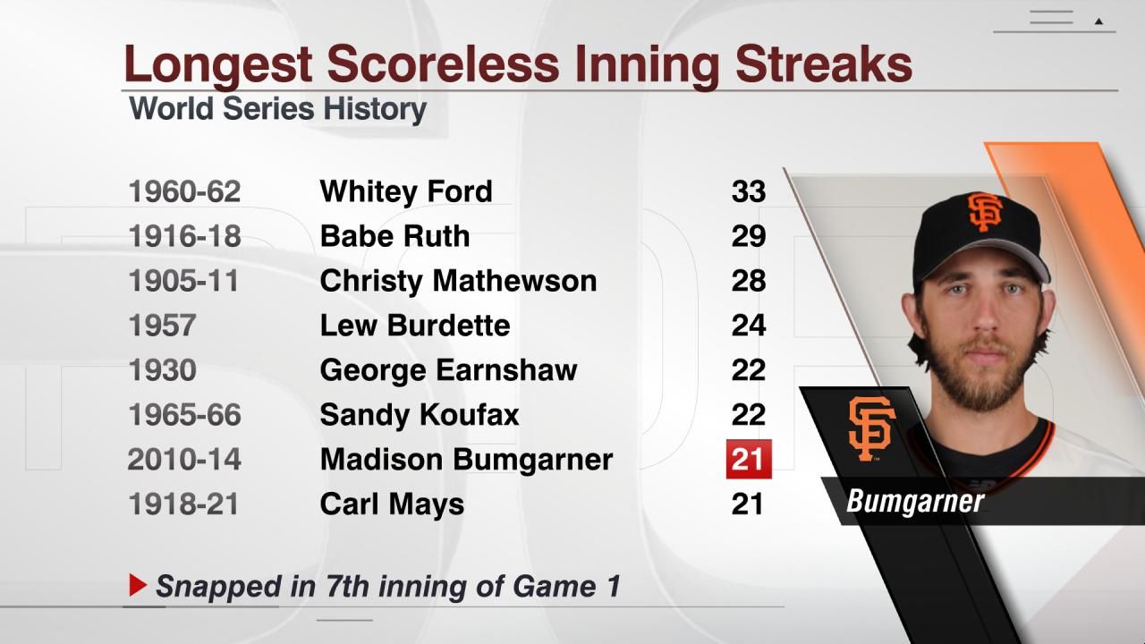 Longest Scoreless Inning Streaks ESPN