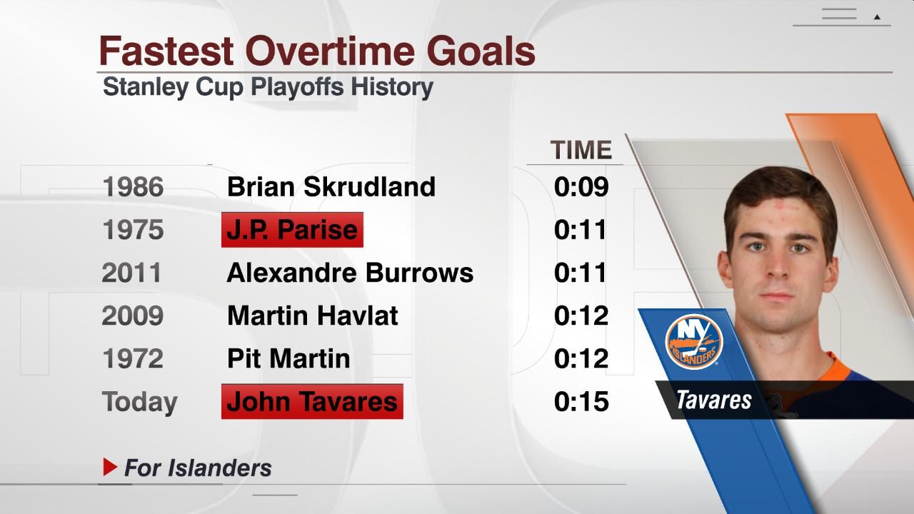 Fastest Overtime Goals ESPN