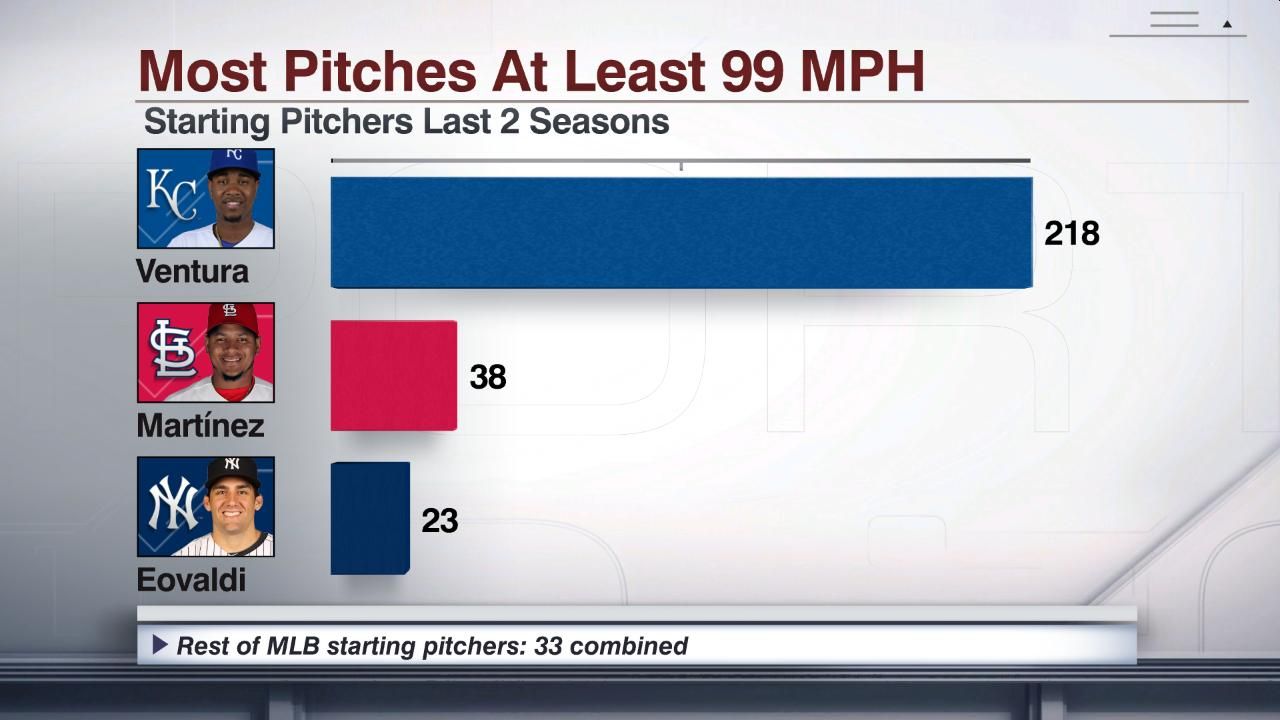 Most Pitches At Least 99 MPH ESPN