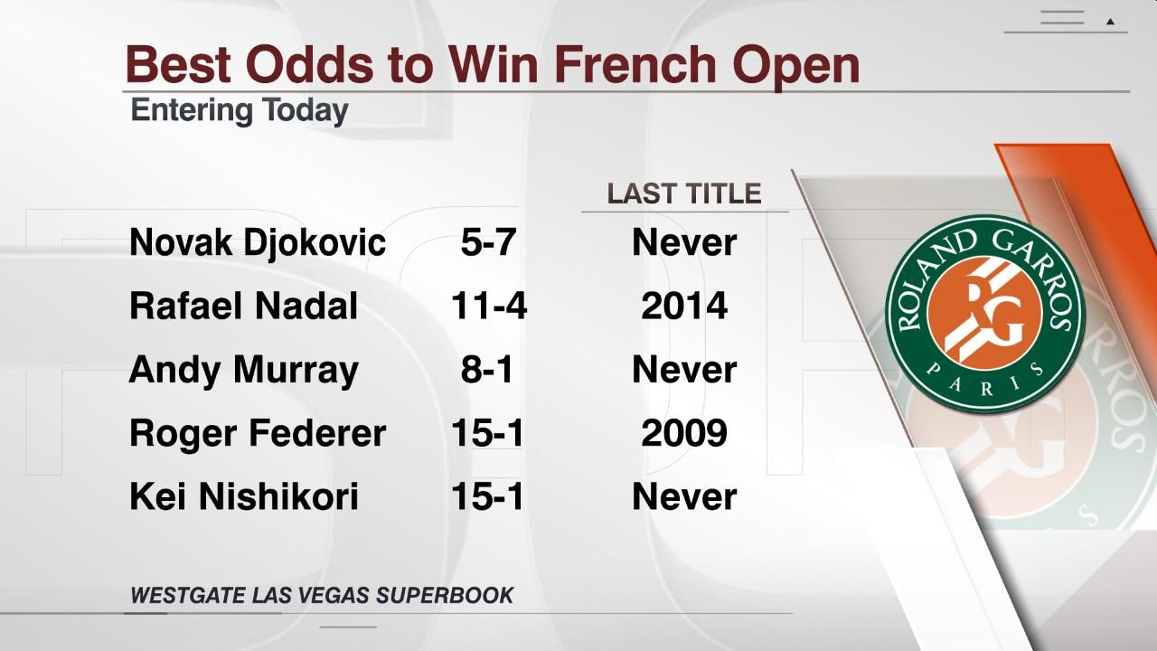 Best Odds to Win French Open ESPN