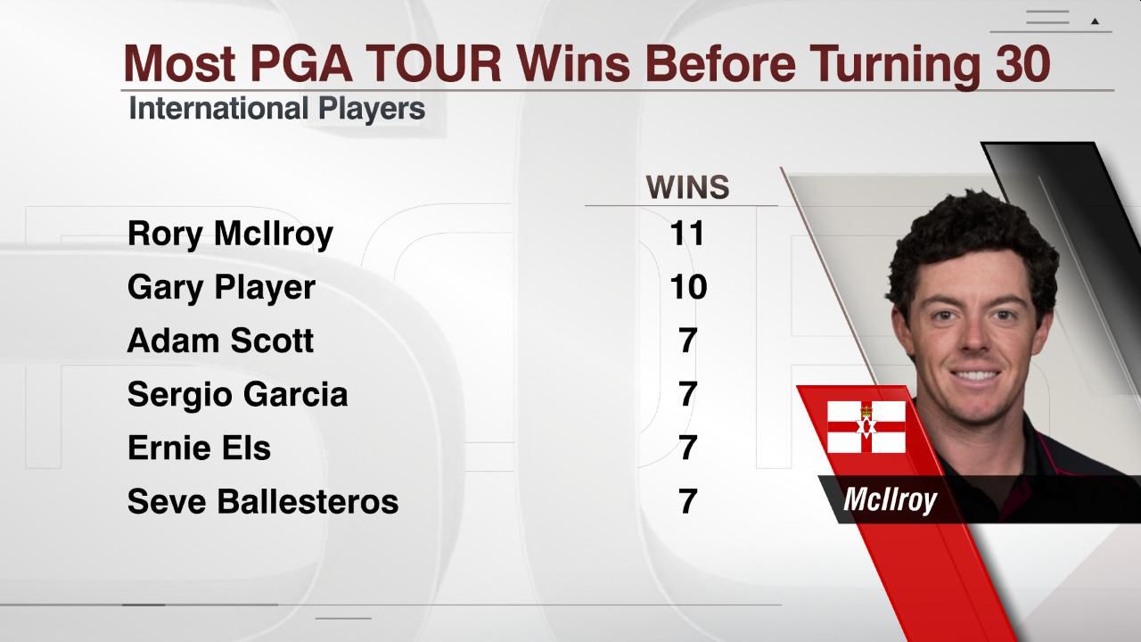 Most PGA TOUR Wins Before Turning 30 ESPN