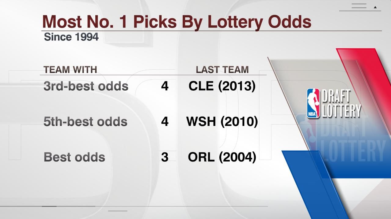Most No. 1 Picks By Lottery Odds ESPN