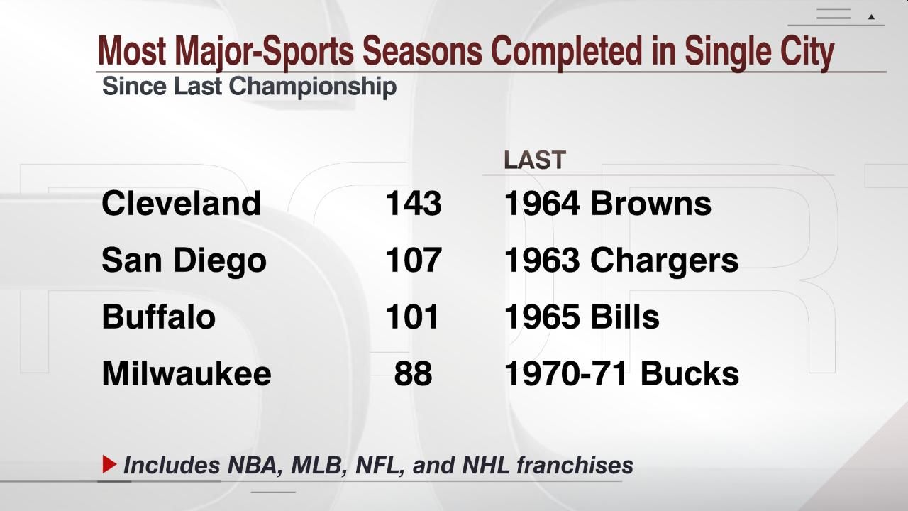 Most MajorSports Seasons Completed in Single City ESPN