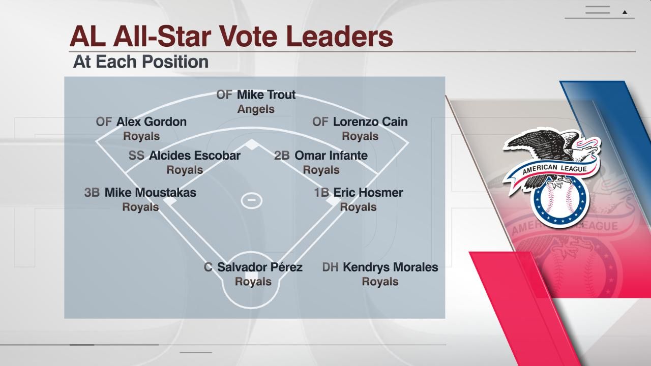 AL AllStar Vote Leaders ESPN