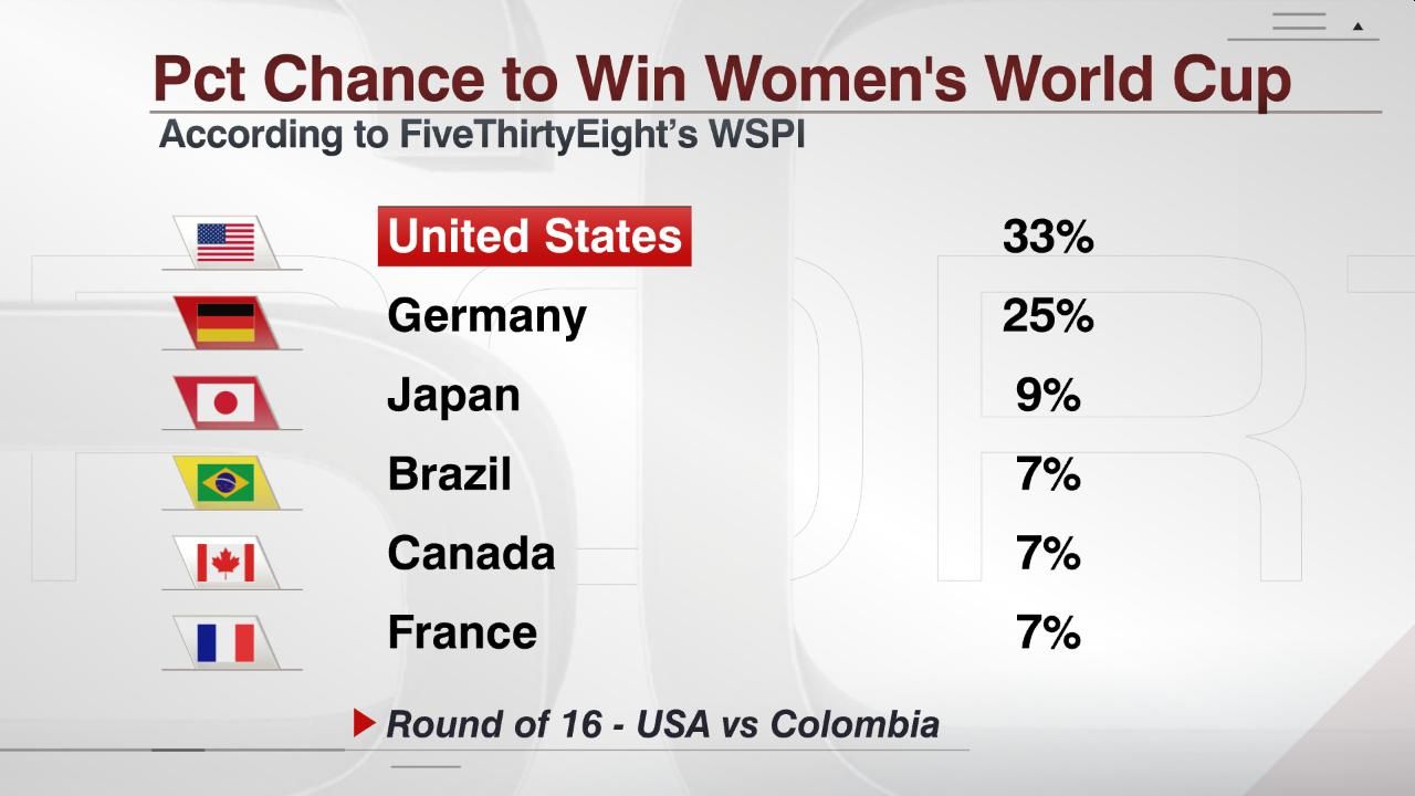 Pct Chance to Win Women's World Cup ESPN