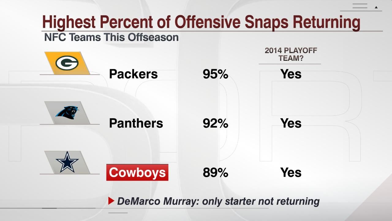 Highest Percent of Offensive Snaps Returning