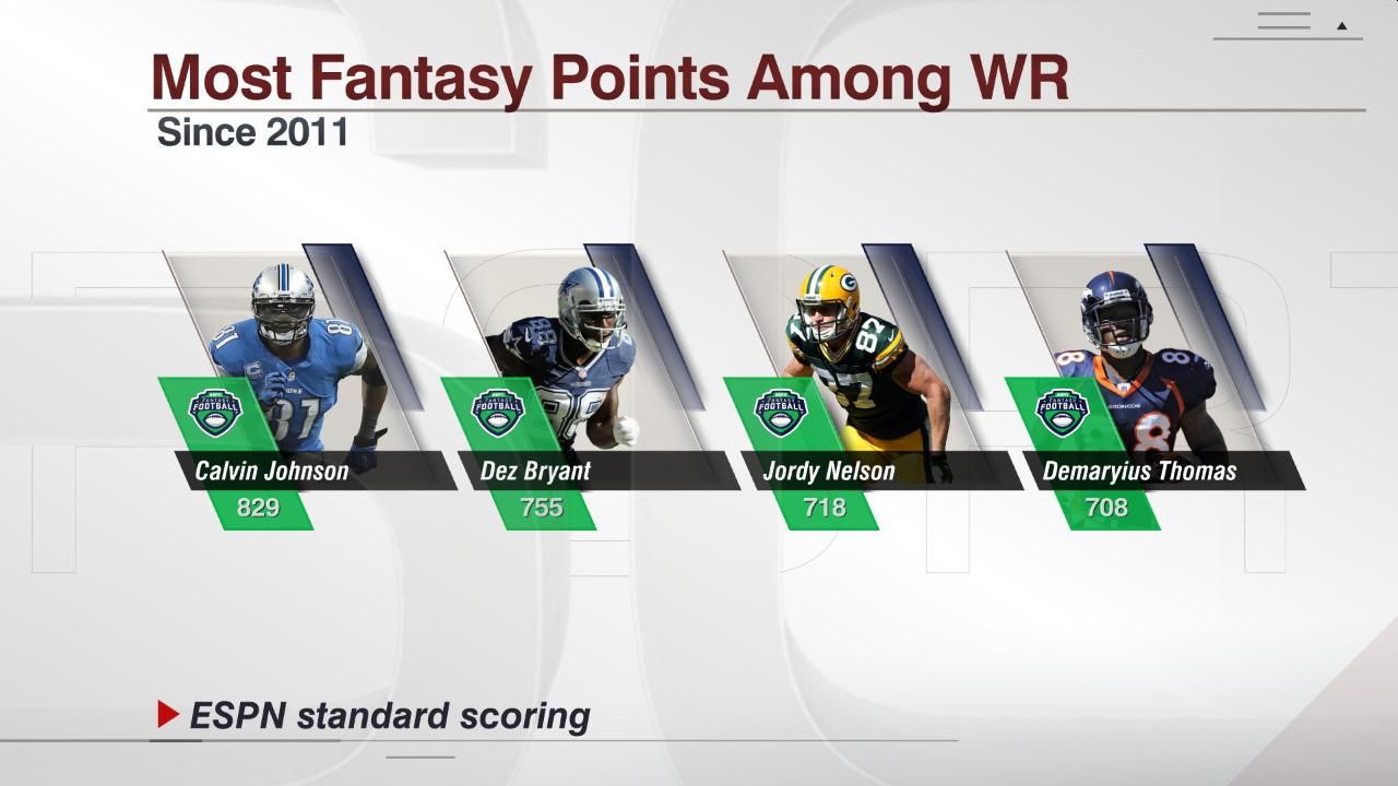 Most Fantasy Points Among WR ESPN