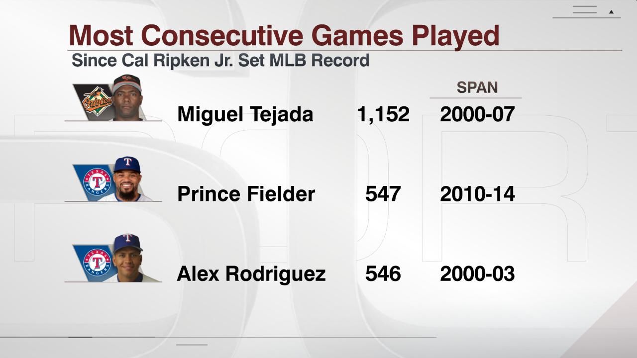 Most Consecutive Games Played