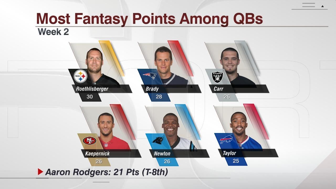 Most Fantasy Points Among QBs ESPN