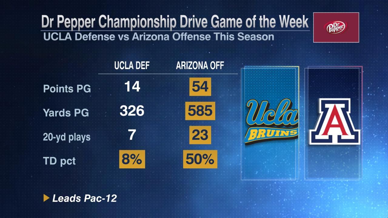 Dr Pepper Championship Drive Game of the Week - ESPN