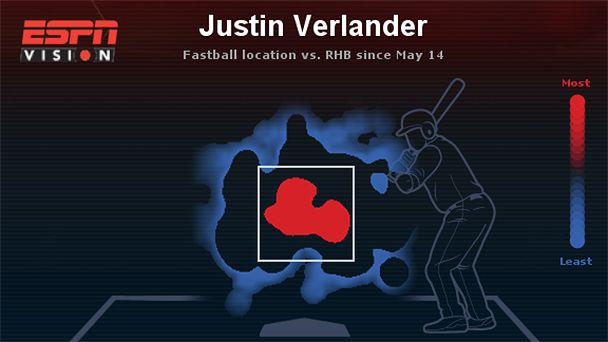 For Verlander, some fastballs were too fast - ESPN - Stats & Info- ESPN