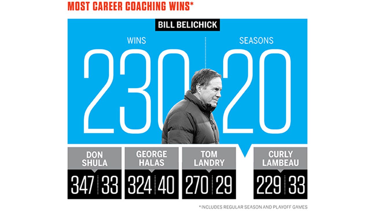 How much of Bill Belichick's success is because of Tom Brady? - ESPN - New  England Patriots Blog- ESPN