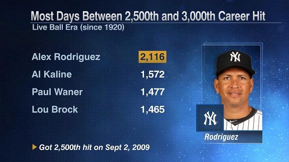 Alex Rodriguez's 3,000th hit bears resemblance to Derek Jeter's - ESPN -  Stats & Info- ESPN