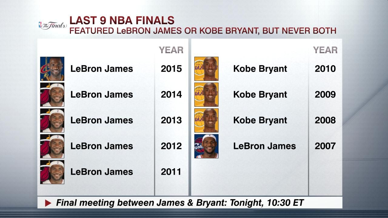 LeBron James Career Stats - NBA - ESPN