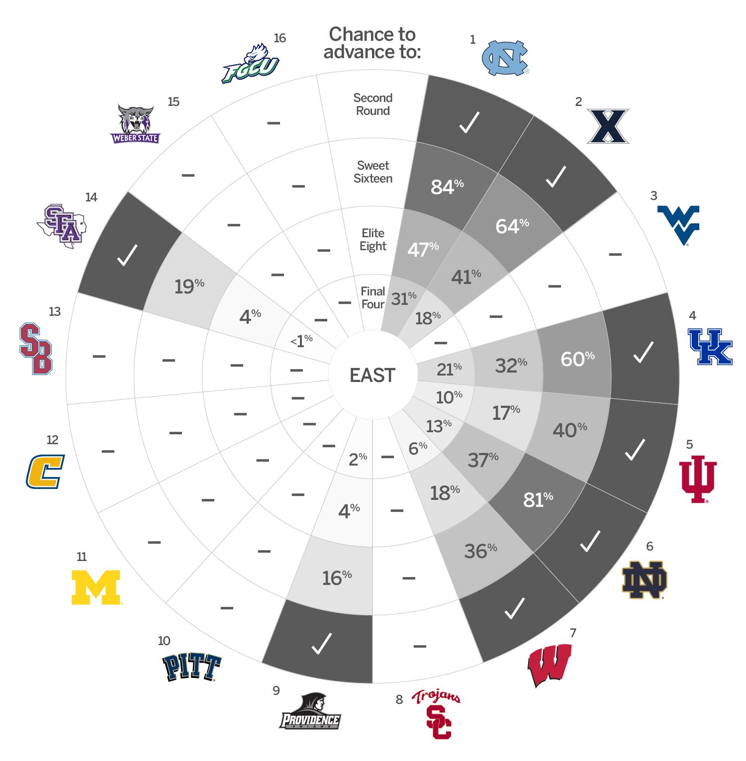 NCAA tournament BPI chances to advance ESPN Stats & Info ESPN