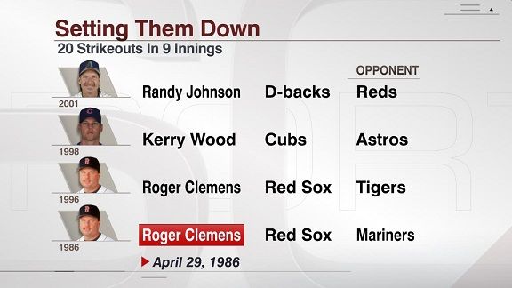 Roger Clemens Boston Red Sox 20 Strikeouts Against Seattle In 1986! 
