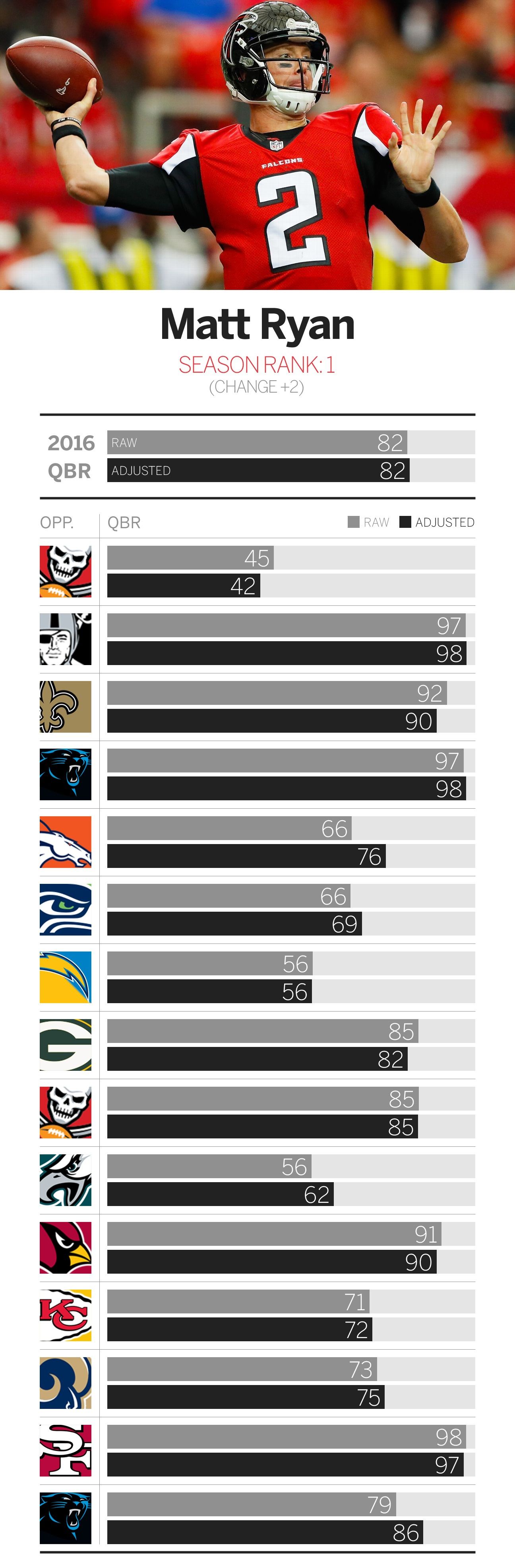 Updated Total QBR rankings entering Week 17 of the NFL season ESPN