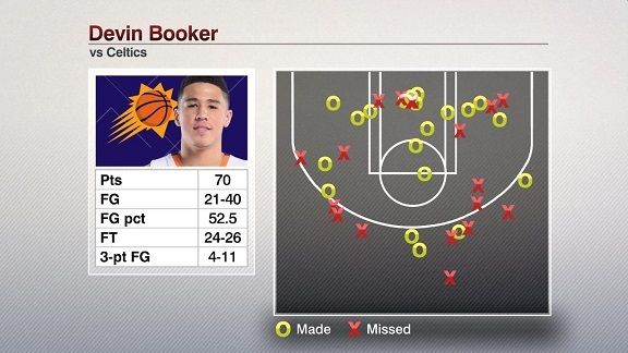 NBA.com/Stats on X: Devin Booker is the 3rd youngest player in