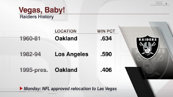 - Raiders' move from Oakland to Las Vegas the result of