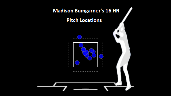 Top stats to know: 1st matchup of Madison Bumgarner & Noah