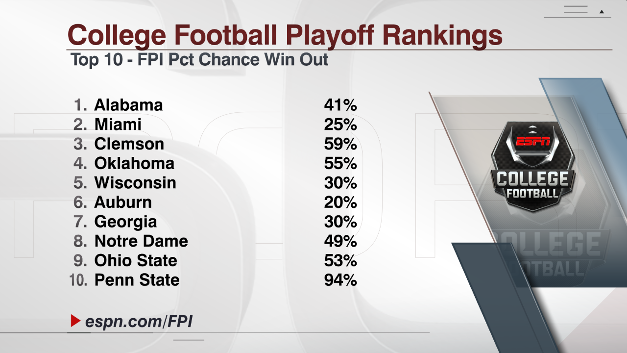 SportsNation Vote What are your thoughts on the latest CFP rankings