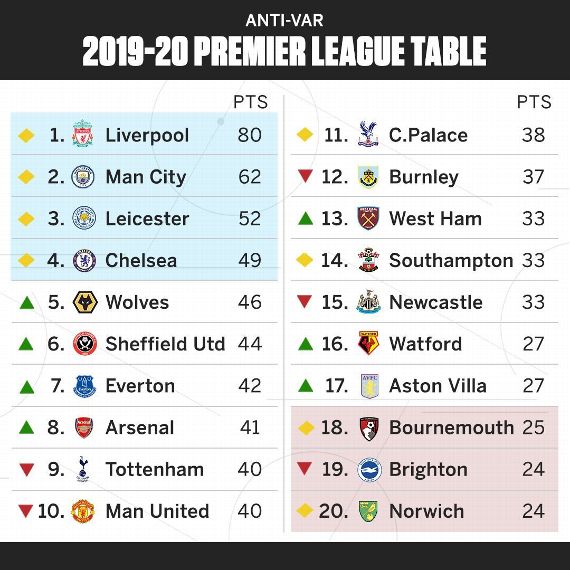 Premier League Without Var Man United Out Of Champions League Places Liverpool Still Far Ahead