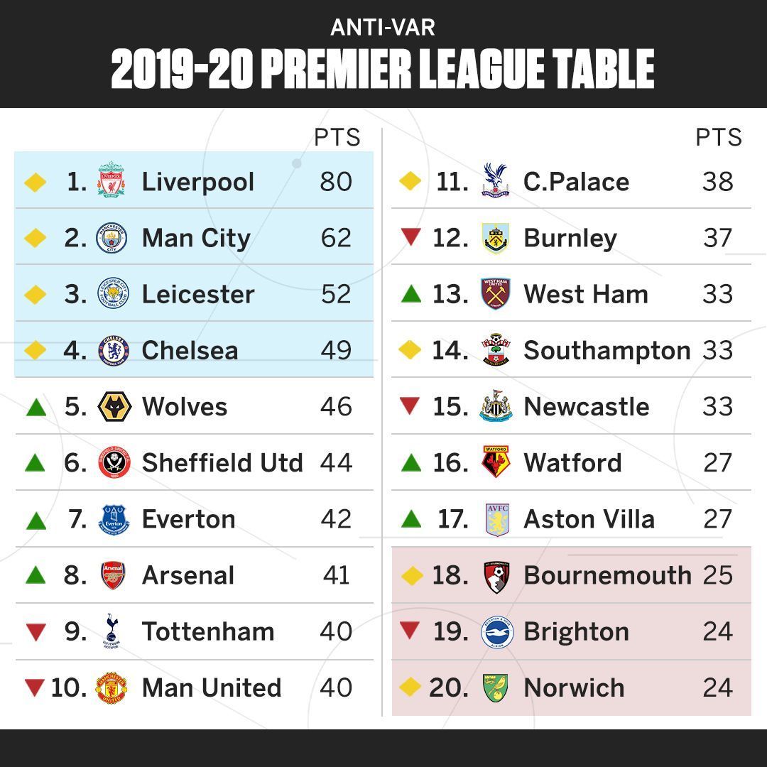 Premier League without VAR Man United out of Champions League places