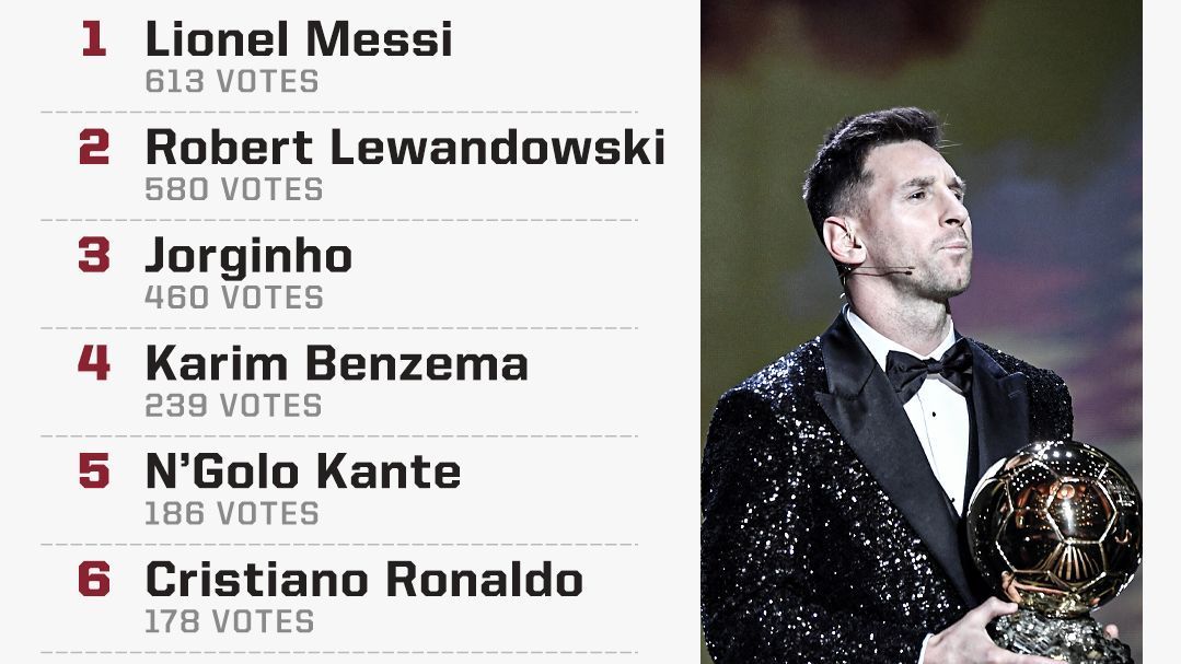 ¿Qué top quedó Messi en el Balón de Oro