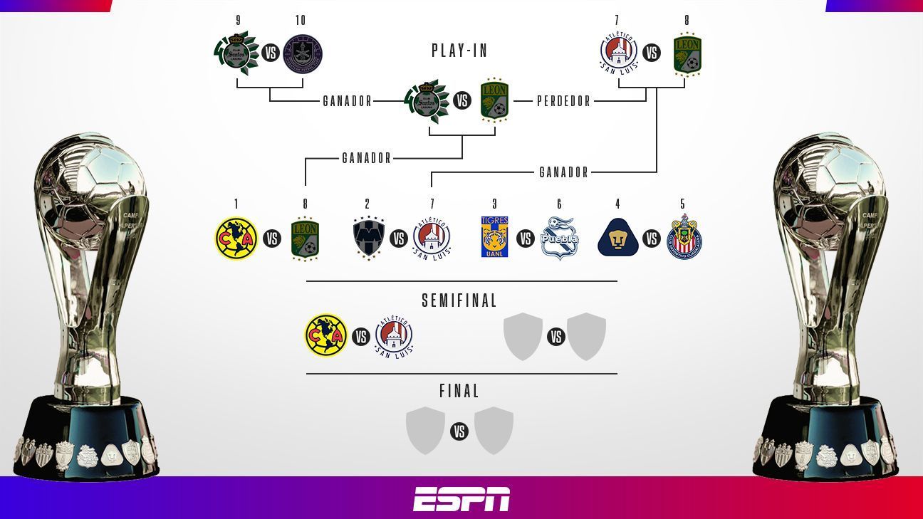 Liga MX Liguilla At the moment, it is heading to the semifinals of