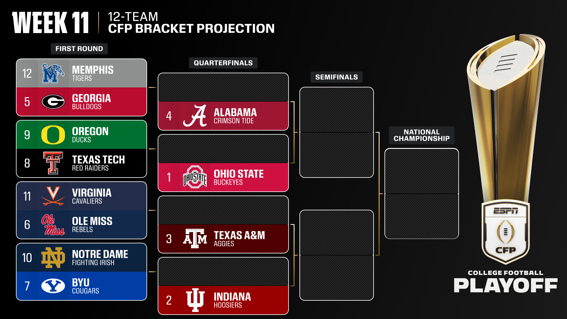 Ohio St., IU, Texas A&M, Alabama top CFP ranking
